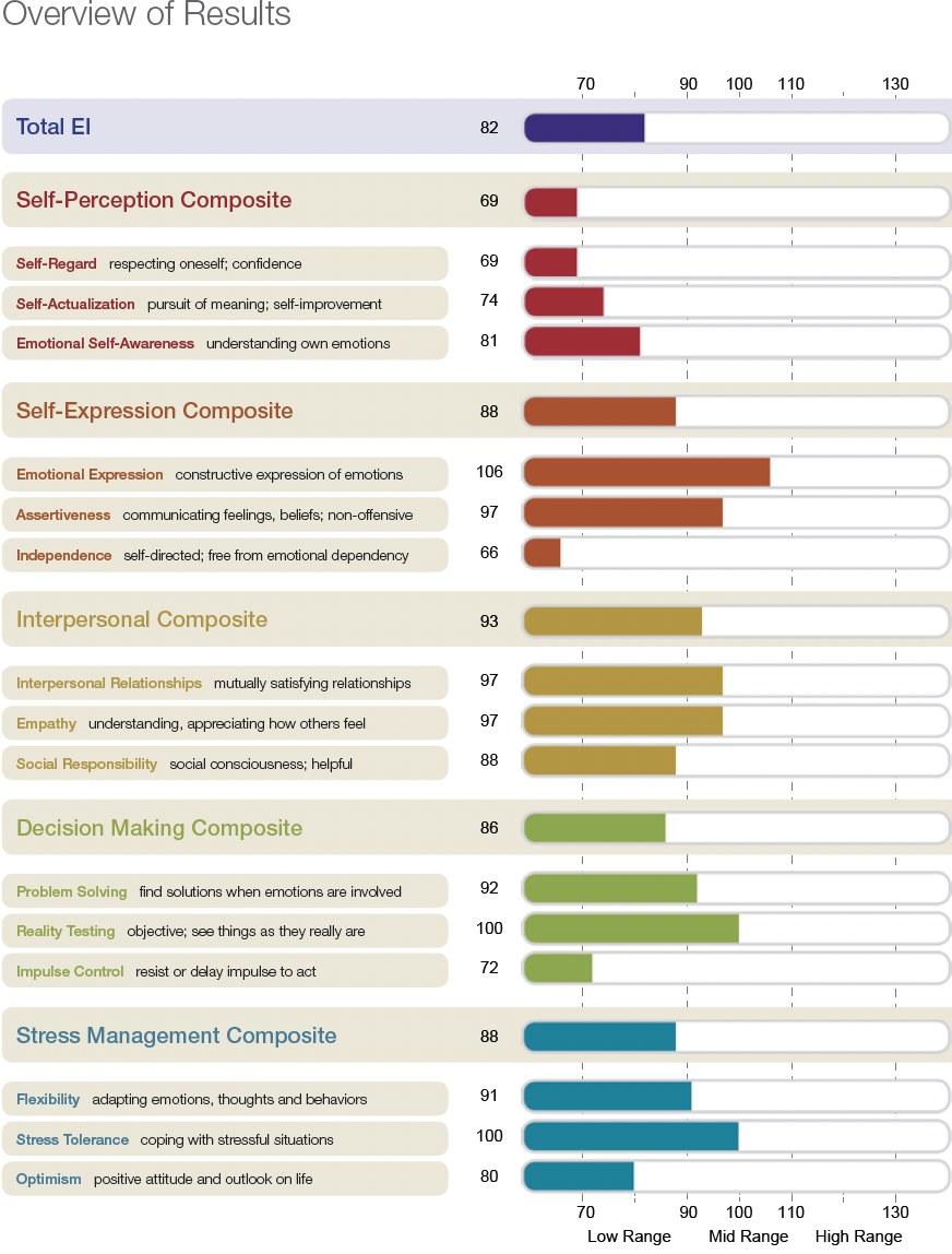 Sample emotional intelligence assessment report showing scores across each EQ composite